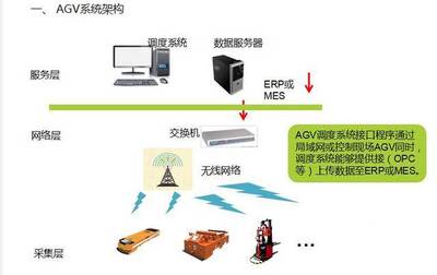 不容錯過！深度解析AGV調度系統與網絡技術